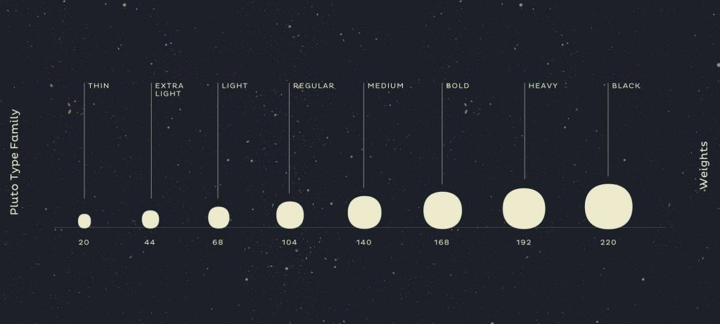 Pluto – Grafik der Strichstärken